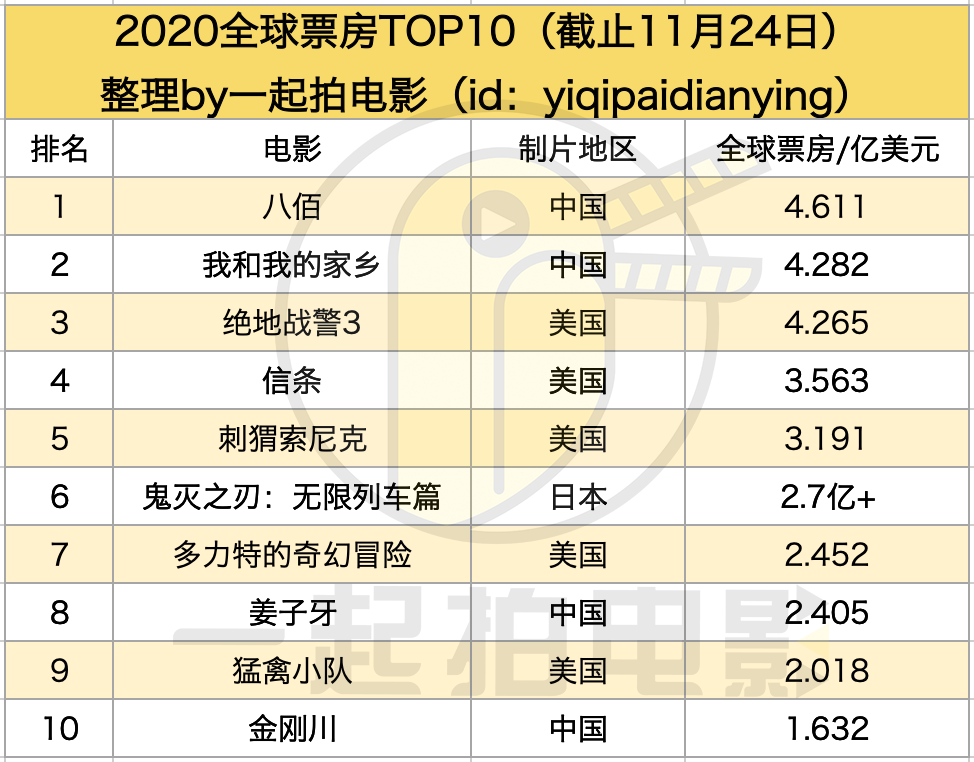 2020年全球票房十大國產電影能衝進幾部