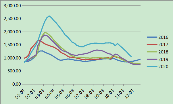 五大钢种社会库存水平季节性走势（万吨）