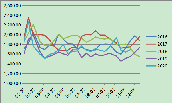 钢厂进口烧结库存季节性走势（万吨）