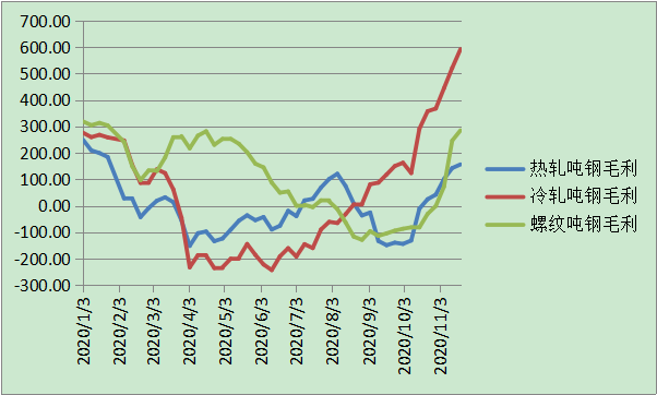 五大钢种吨钢利润水平年内走势