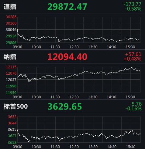 美国三大股指分时走势图。来源：Wind