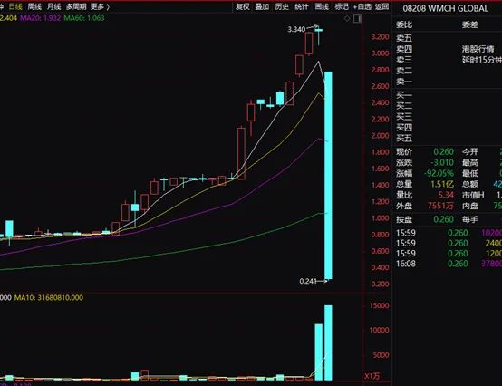 杀猪盘割向港股？WMCH GLOBAL闪崩92% 此前曾3个月暴涨10倍