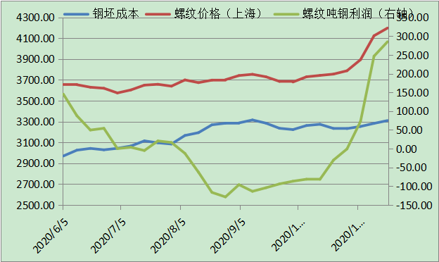 螺纹成本与利润变化趋势（元/吨）