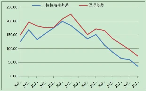 铁矿石2101合约基差走势