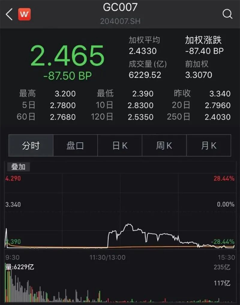 “神秘力量”突然出手 流动性稳了