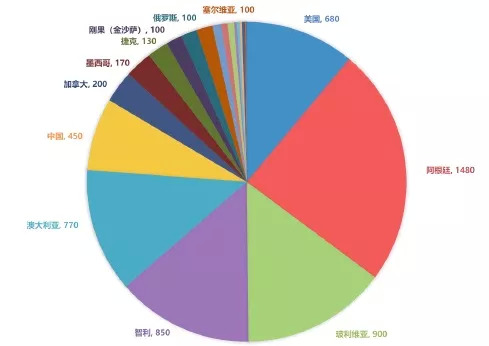 全球探明锂资源储量