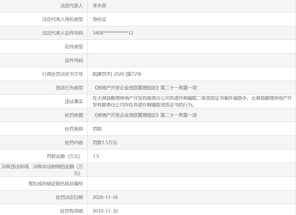 弄虚作假骗取资质 安徽太湖县顺理房地产开发公司被罚