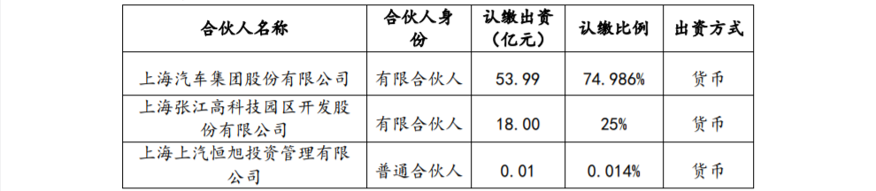 上汽、张江高科、阿里携手进军新能源