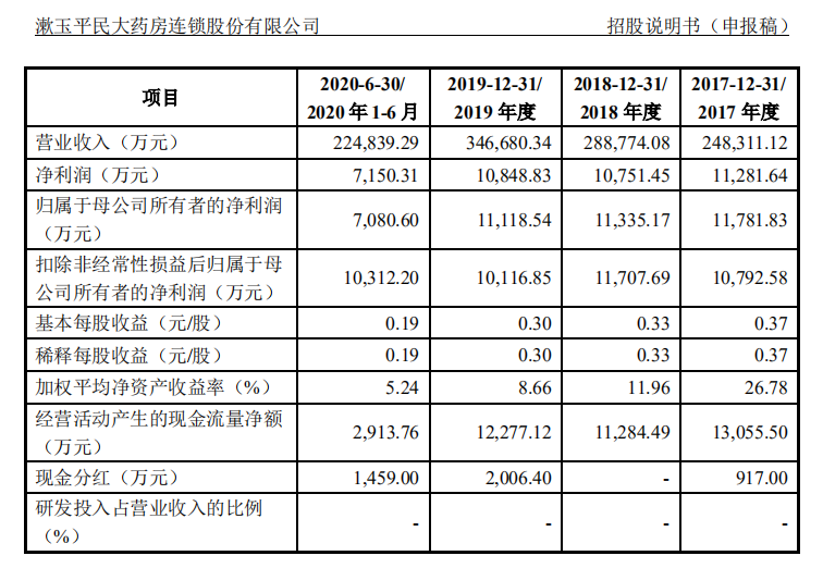 人均创利刚过万毛利率垫底 漱玉平民药房如何面对行业竞争？
