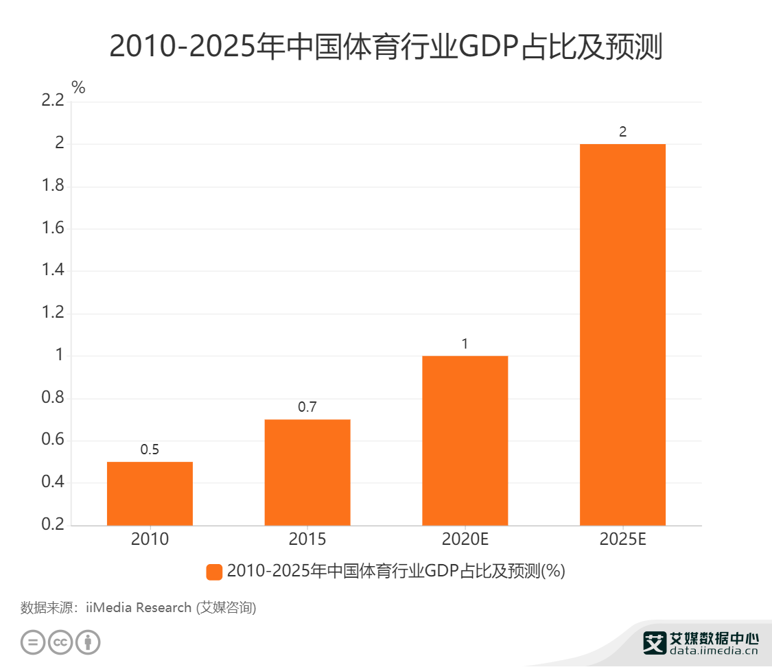体育行业数据分析:预计2025年中国体育行业gdp占比为2%