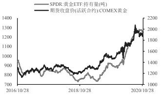  图为黄金ETF持仓量（单位：吨）