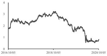  图为美国10年期国债收益率（单位：%）