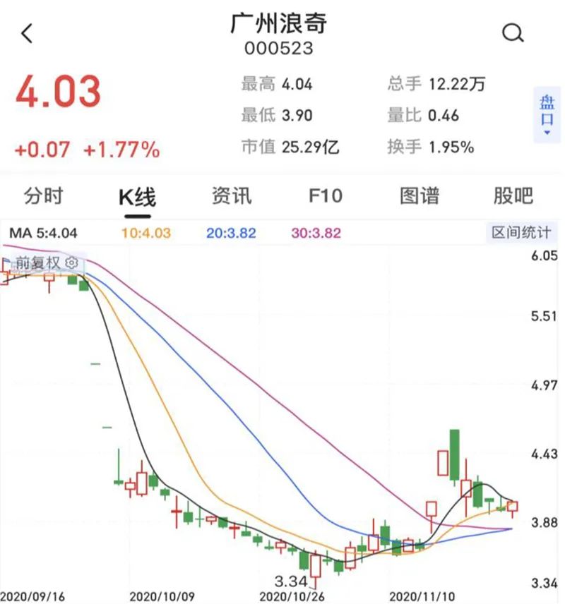 广州浪奇回应“天降巨款”关注函：没内幕交易 没信披误导