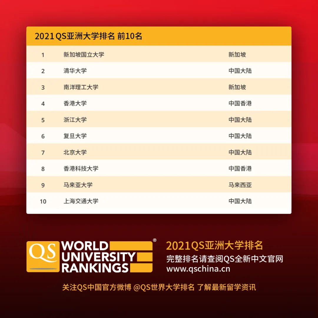 亚洲大学排名完排名_最新2021QS亚洲大学排名出炉,清华冲上TOP2,中国上榜高(2)