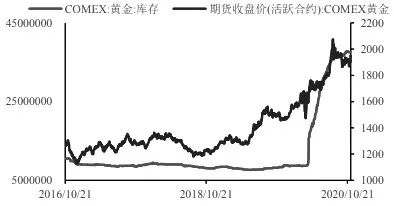 图为Comex黄金库存（单位：盎司）