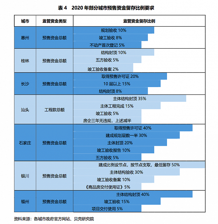 来源：贝壳研究院