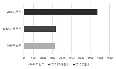 　险资调研上市公司次数对比