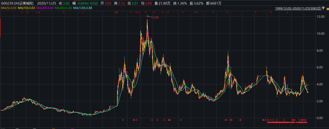 云南城投踩中“三条红线” 牵手中交地产华侨城能否成功自救？