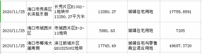 海口挂牌出让3宗地 起始总价约7.46亿元
