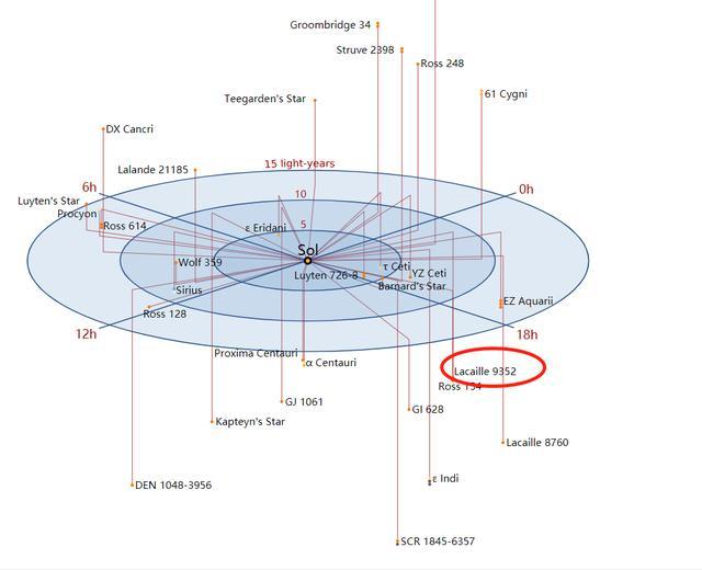 6光年,天仓五12光年,而gliese 887却没有一个响亮的名字,而且