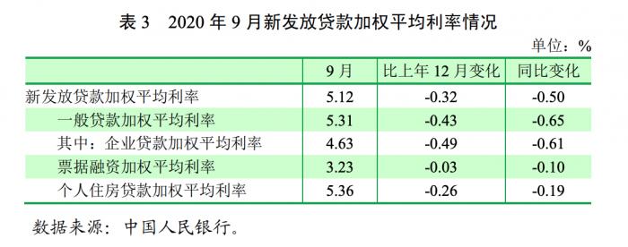 9月新发放贷款利率环比略有上行 后续利率怎么走？