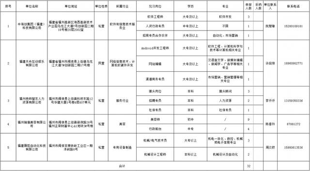 2020福州高新区小学_32个!福州高新区发布2020年第四批青年见习岗位