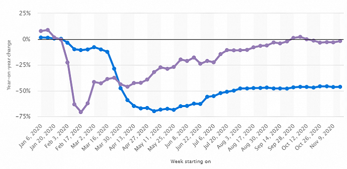 ▲全球每周航班数量（蓝色）目前只恢复到去年同期50%的水平，得益于疫情的有效控制，中国每周航班数量（紫色）已恢复至去年同期水平 数据来源：Statista