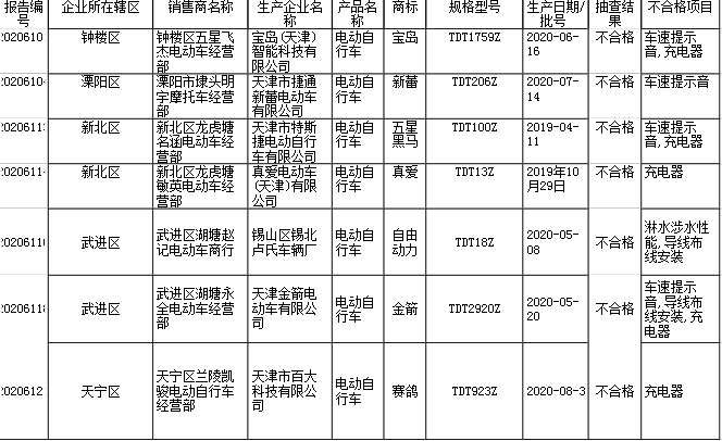 7批次电动自行车抽检不合格 宝岛等品牌上榜