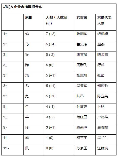 来源：《2020魔介·胡润女企业家榜》与《2020衡昌烧坊·胡润百富榜》