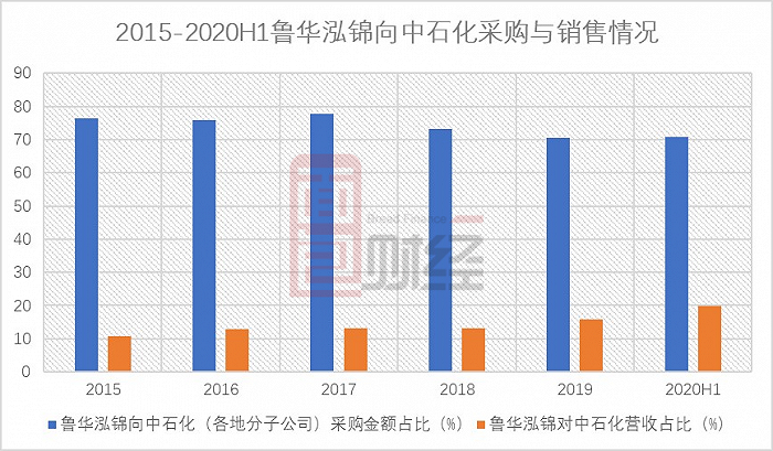 鲁华泓锦:上下游渠道较为依赖中石化,固定资产或将面临减值风险