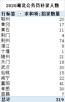 2020湖北省考有排名_319人!2020湖北省考二次补录公告已出!!