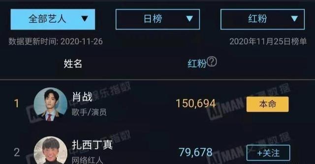 11月27日榜单公布11月26日数据,肖战黑粉量已经降至艾漫数据榜单第四.