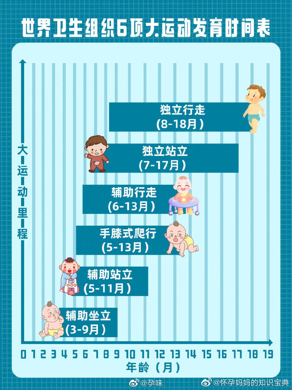 宝宝3岁前大运动及精细运动发展表|宝宝发育_新浪新闻