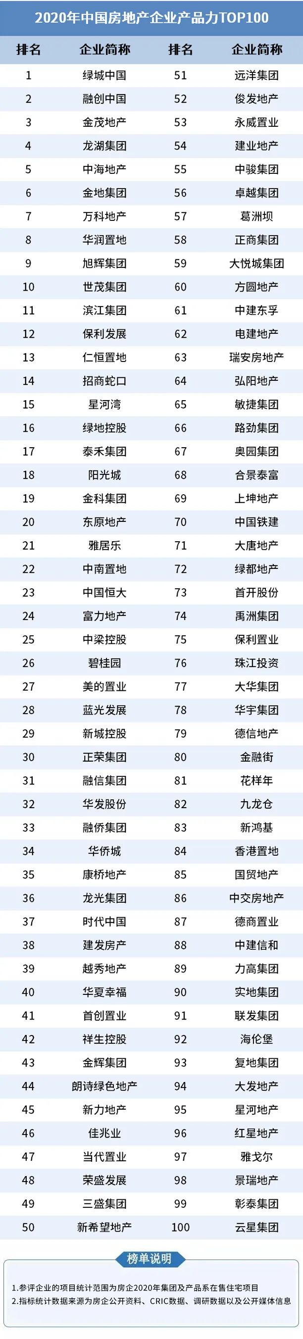 2020全国地产排名100排名_山西区域4人荣获“2020中国地产经理人100强”