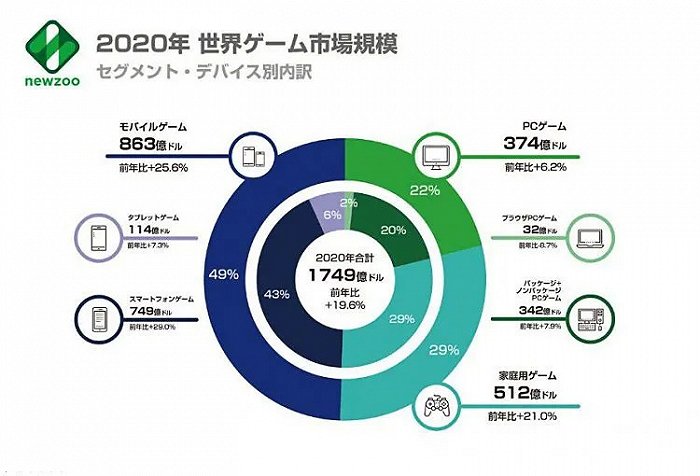 Newzoo公布2020全球游戏市场报告