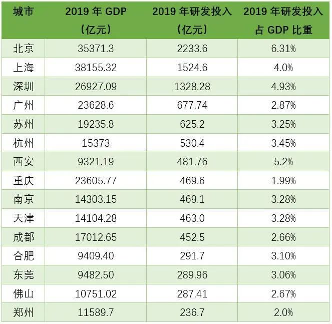 各城市gdp排名2020_光明视评城市GDP排名中所隐含的问题值得思考(2)