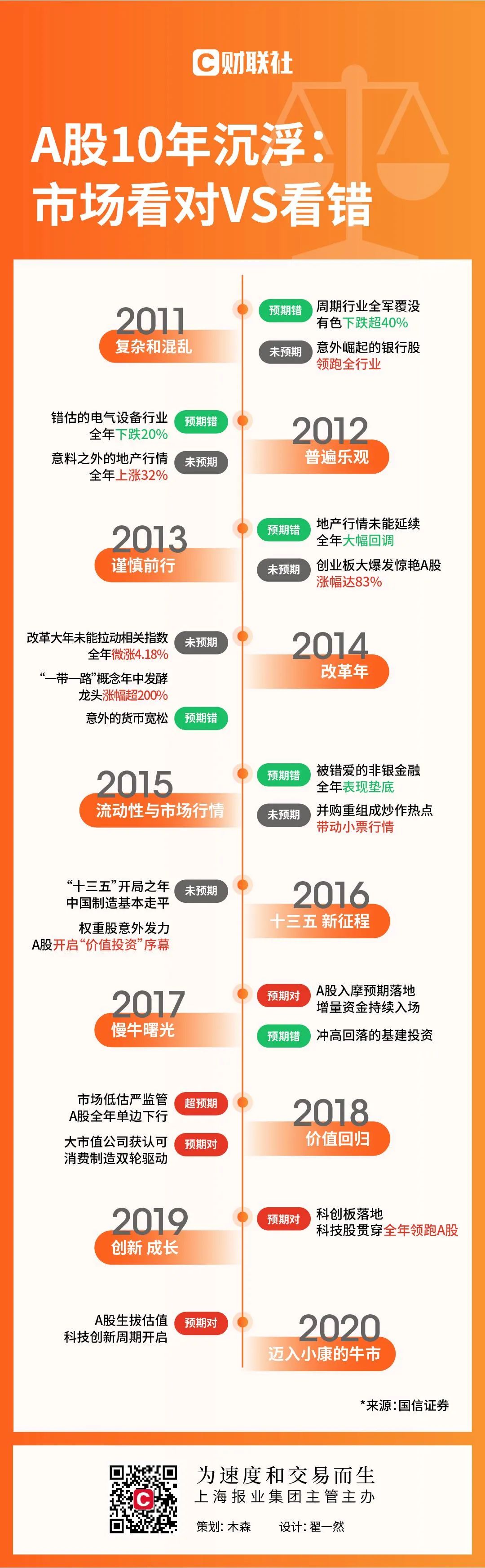 回顾A股十年沉浮：股市一致预期究竟是水晶球还是反向指标？