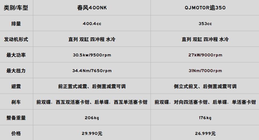 新一轮的竞争钱江qj追350成功逆袭春风400nk炒冷饭优势丧尽
