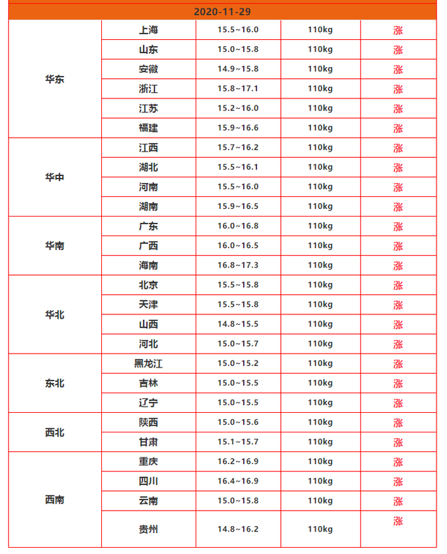 一夜涨5毛！今日猪价行情最新生猪价格表 11月29日猪肉价格多少钱一斤