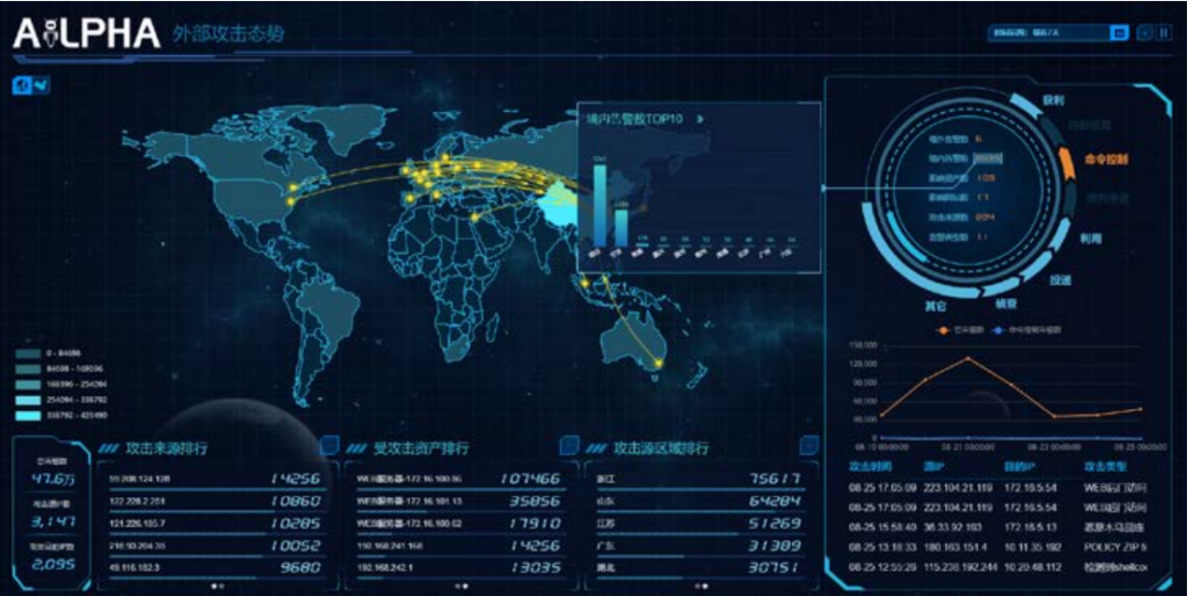 平台可面向公安网络安全监管业务等提供大数据智能分析,安全态势感知