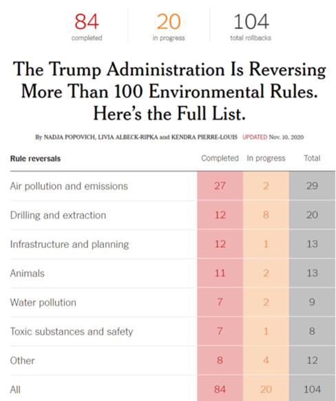 ▲ 据美国《纽约时报》统计，特朗普政府上台后撤销近100个重大环境政策