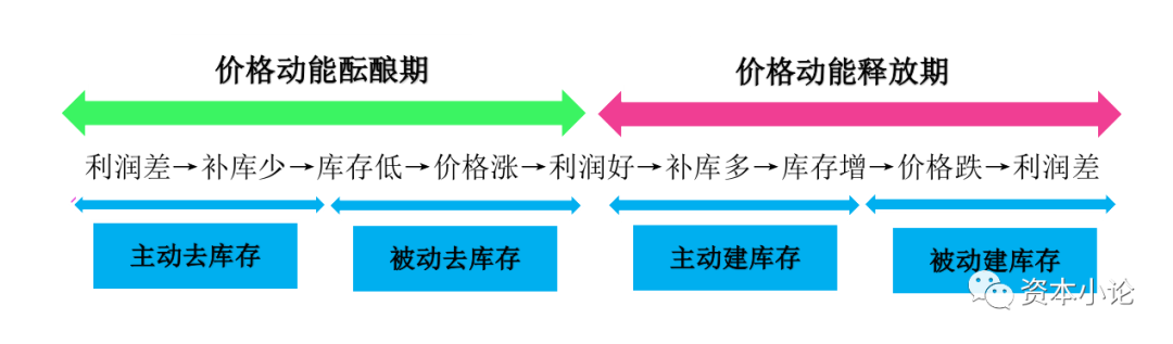 商品期货的库存周期研究