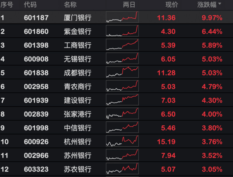 银行股狂欢支撑上证50创12年新高 银行“投资日历”到来？