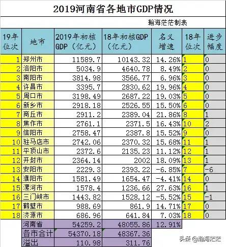 安阳各区县gdp2020_安阳2018年GDP超焦作,下辖各区县中文峰区增速最猛