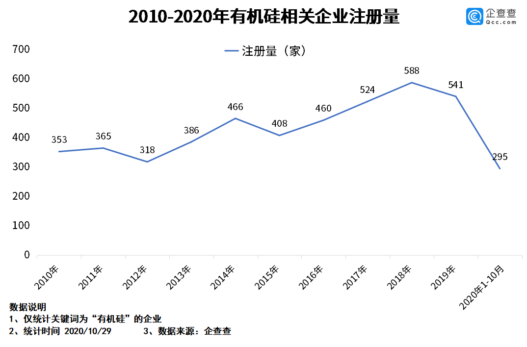 我国有机硅相关企业达6510家 有机硅价格持续大涨