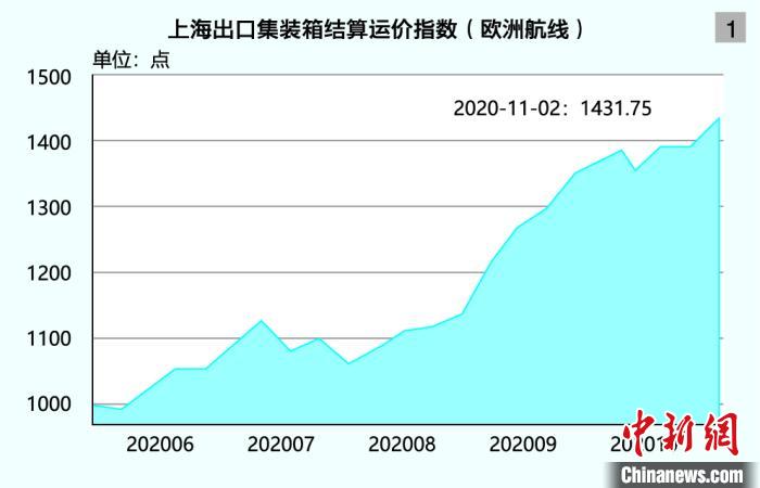     上海出口集装箱结算运价指数（欧洲航线）。上海航运交易所供图