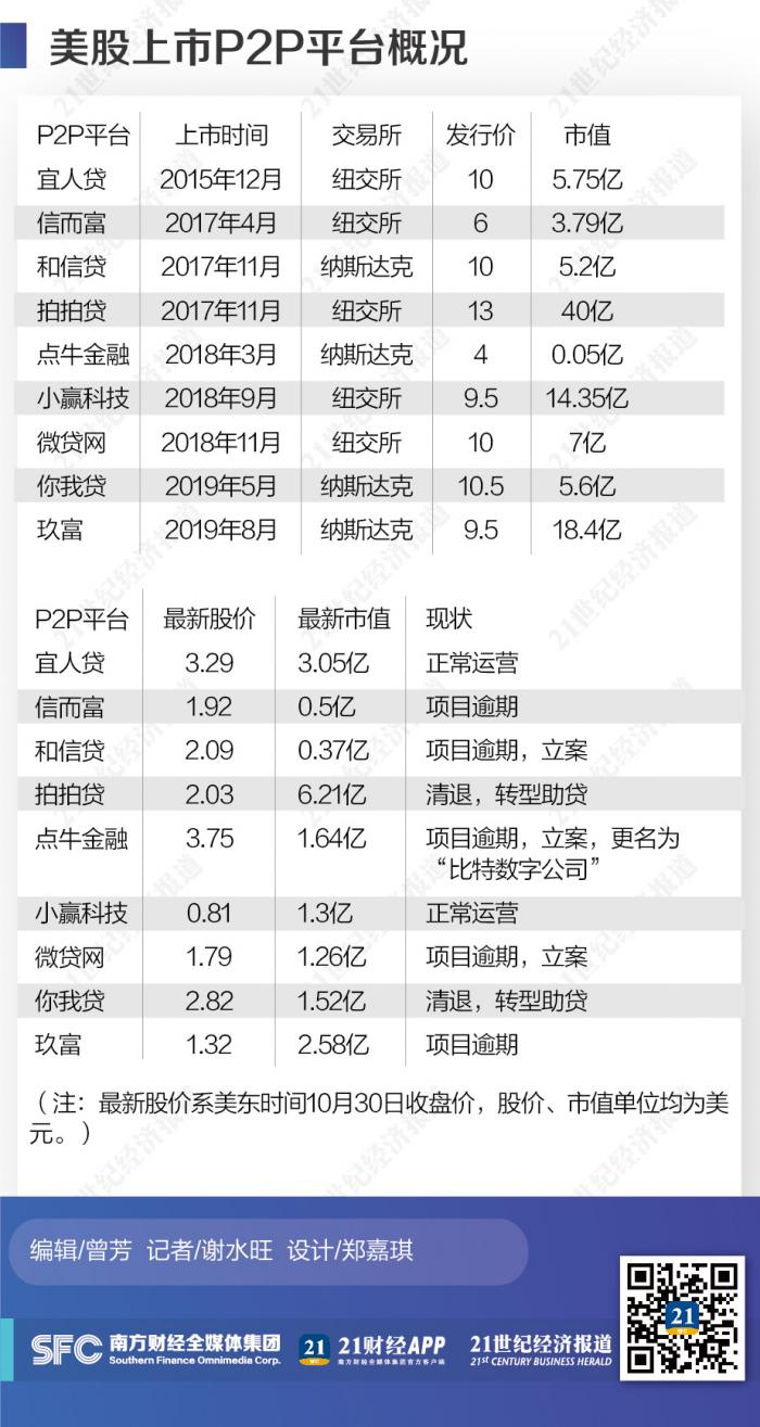 美股上市P2P光环褪去：股价低迷市值缩水 清退转型或项目逾期