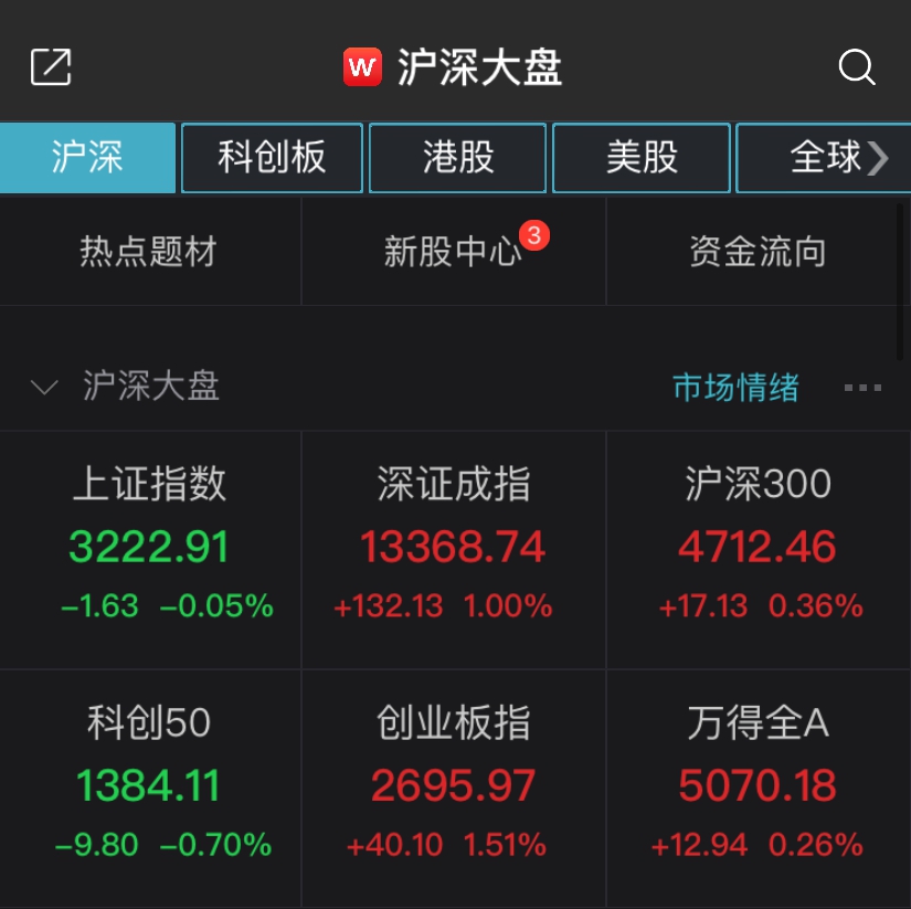 两市分化创指半日涨逾1% 家电等板块领涨