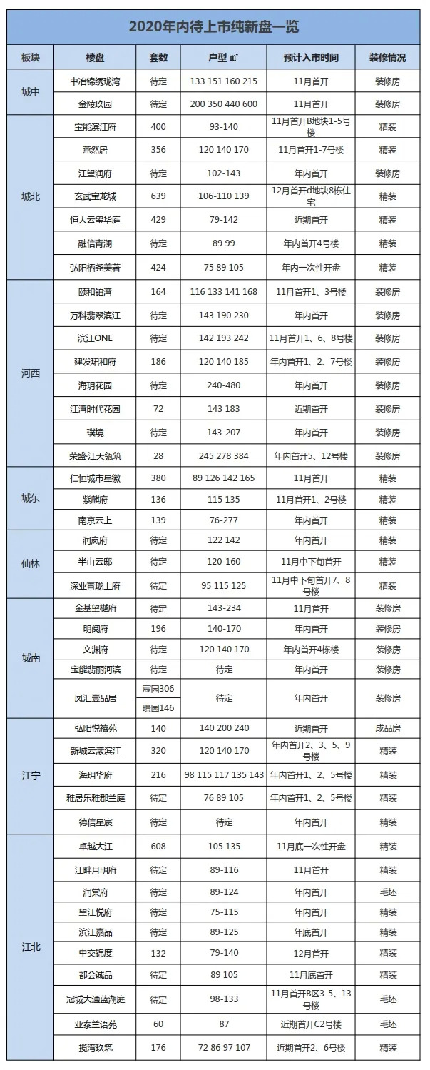 43家新盘即将开闸 颐和铂湾等14家“放风价”超4.5万/平