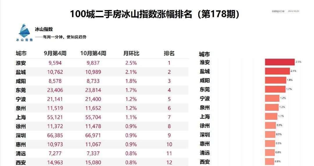 苏北楼市魔幻上涨：徐州连涨56个月 盐城淮安涨幅超南京